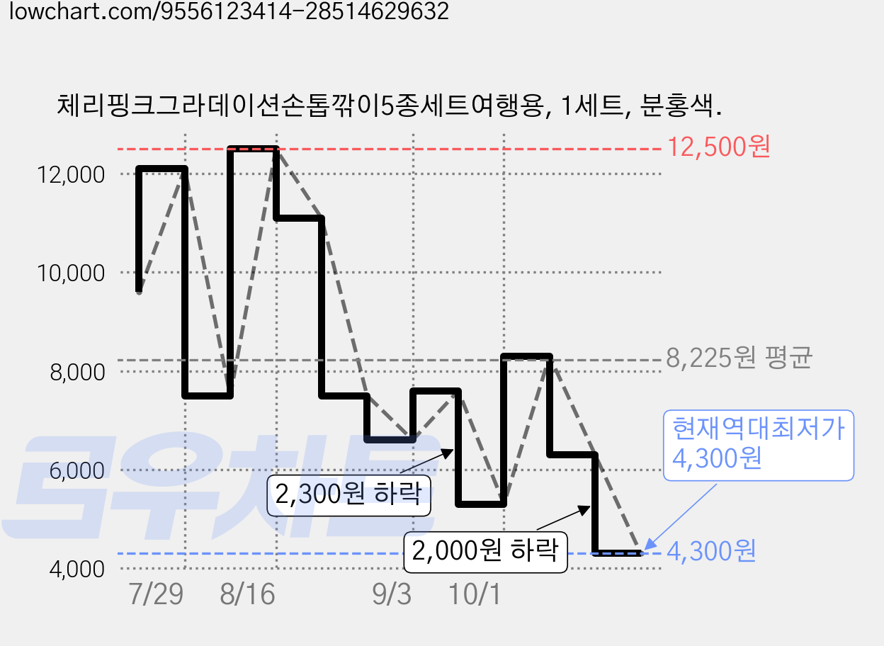 체리핑크그라데이션손톱깎이5종세트여행용, 1세트, 분홍색. 가격 변동 차트, 현재가 4,300원, 역대최저가