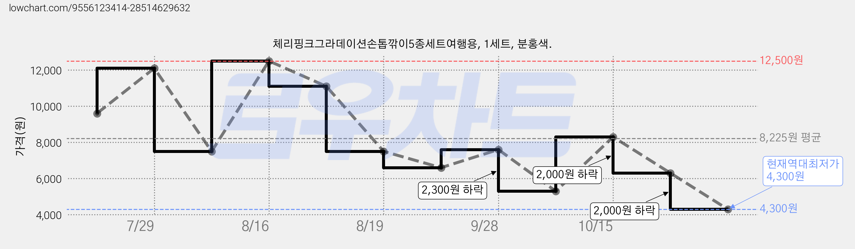 체리핑크그라데이션손톱깎이5종세트여행용, 1세트, 분홍색. 가격 변동 차트, 현재가 4,300원, 역대최저가