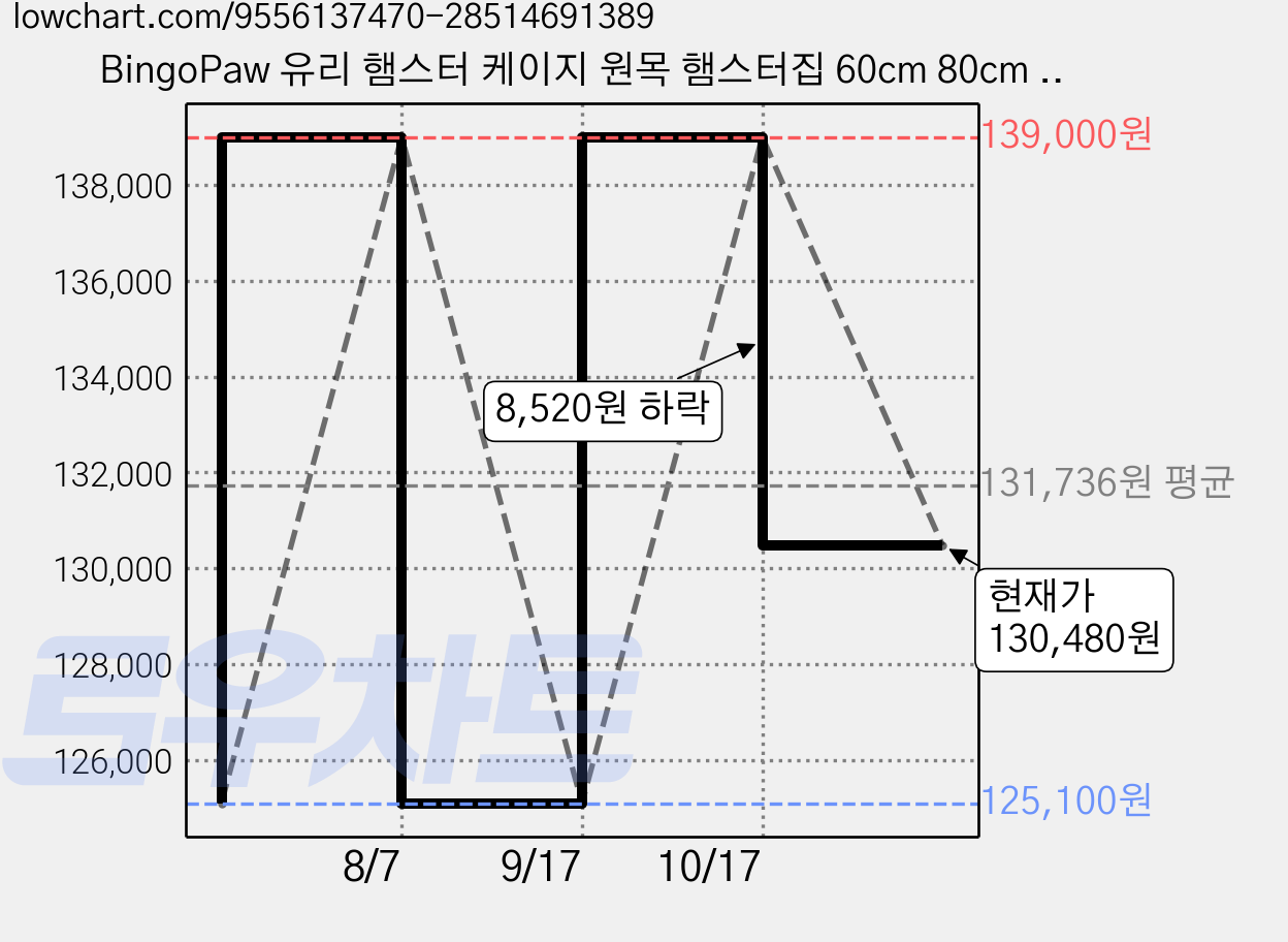 BingoPaw 유리 햄스터 케이지 원목 햄스터집 60cm 80cm USB LED 조명, 대형 80x40x40cm, 1개 가격 변동 차트, 현재가 130,480원, 관측 최저가 125,100원