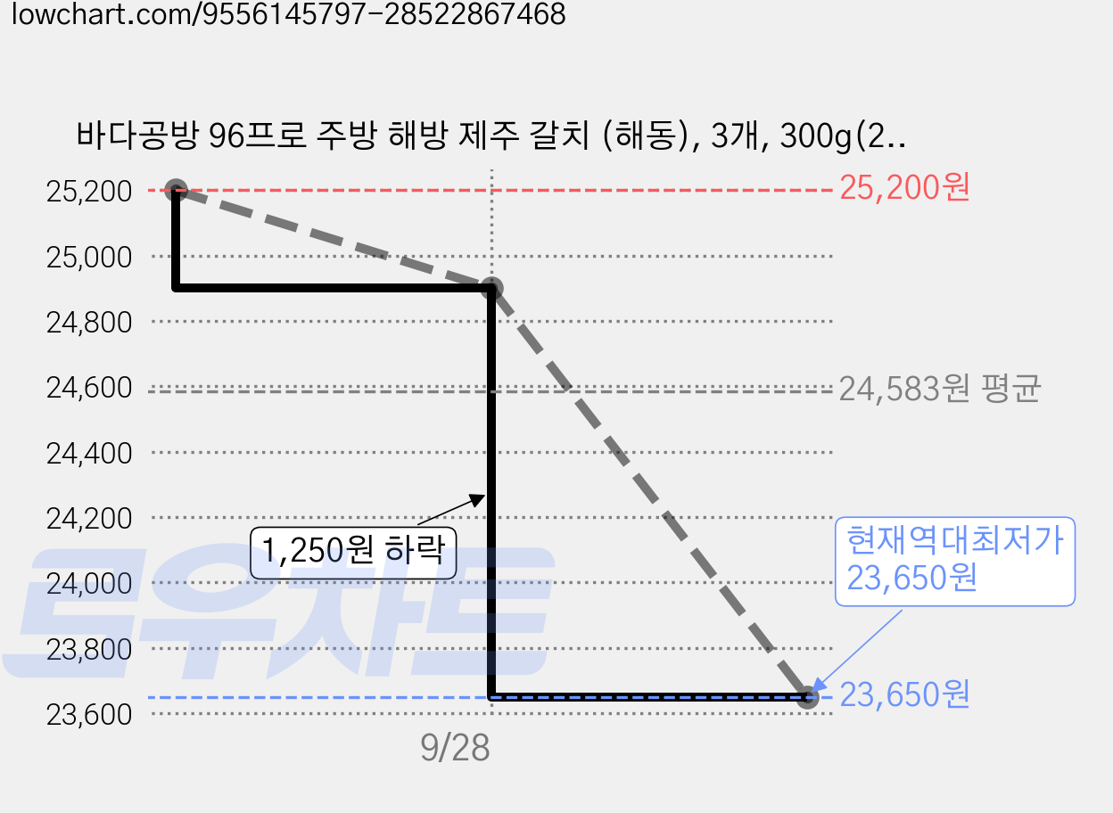 바다공방 96프로 주방 해방 제주 갈치 (해동), 3개, 300g(2미) 가격 변동 차트, 현재가 23,650원, 역대최저가