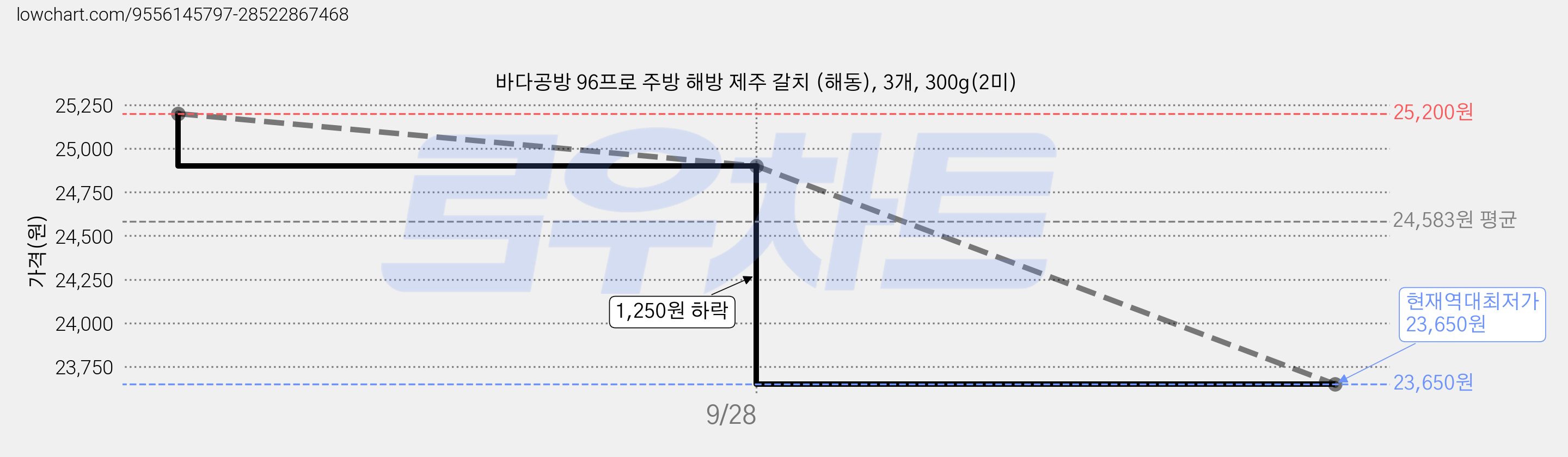 바다공방 96프로 주방 해방 제주 갈치 (해동), 3개, 300g(2미) 가격 변동 차트, 현재가 23,650원, 역대최저가