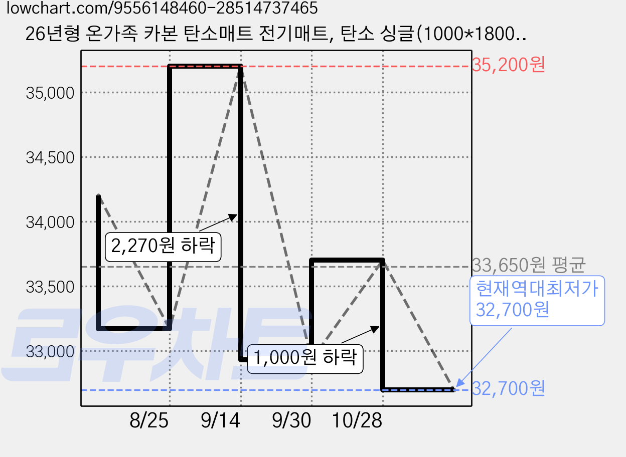 26년형 온가족 카본 탄소매트 전기매트, 탄소 싱글(1000*1800), 그레이 가격 변동 차트, 현재가 32,700원, 역대최저가