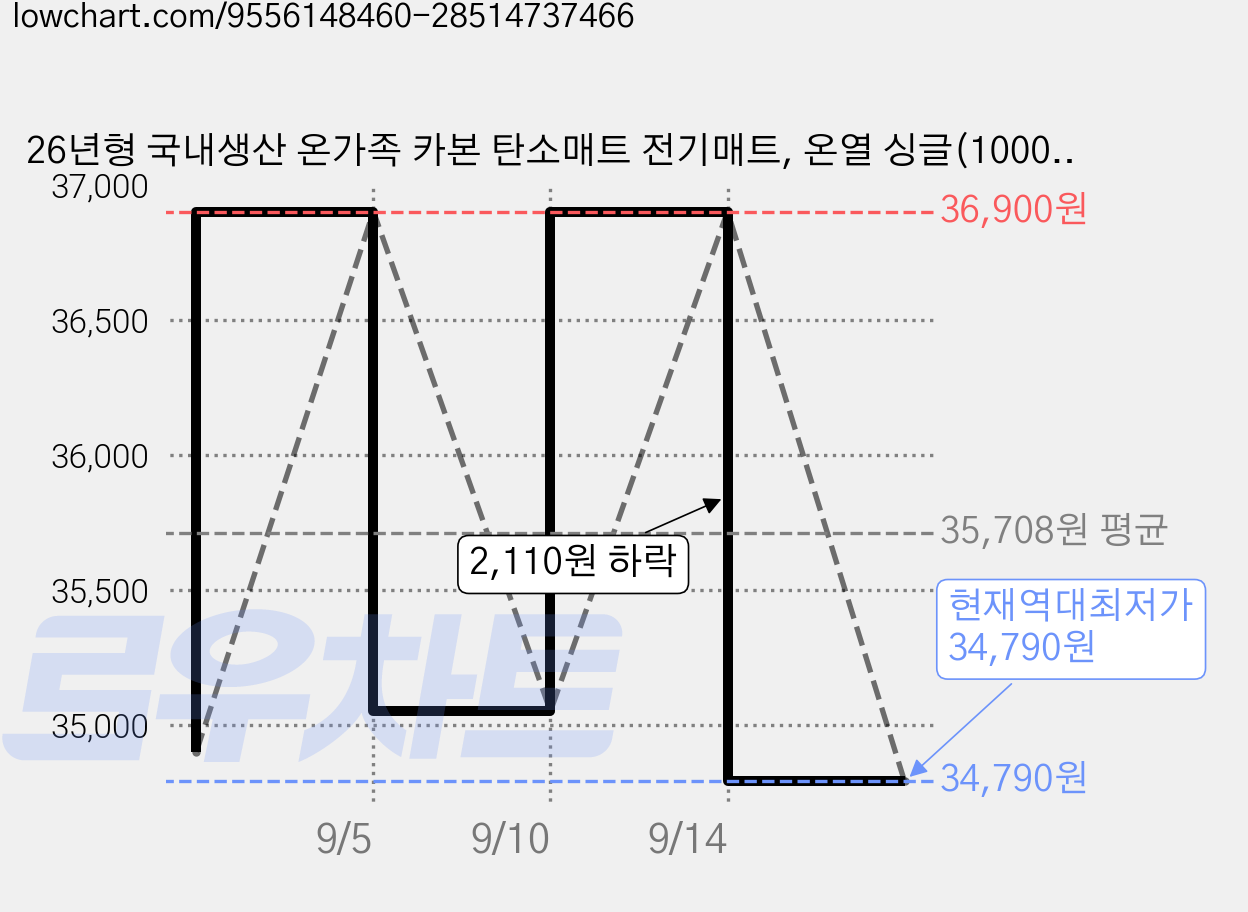 26년형 국내생산 온가족 카본 탄소매트 전기매트, 온열 싱글(1000*1800), 그레이 가격 변동 차트, 현재가 34,790원, 역대최저가
