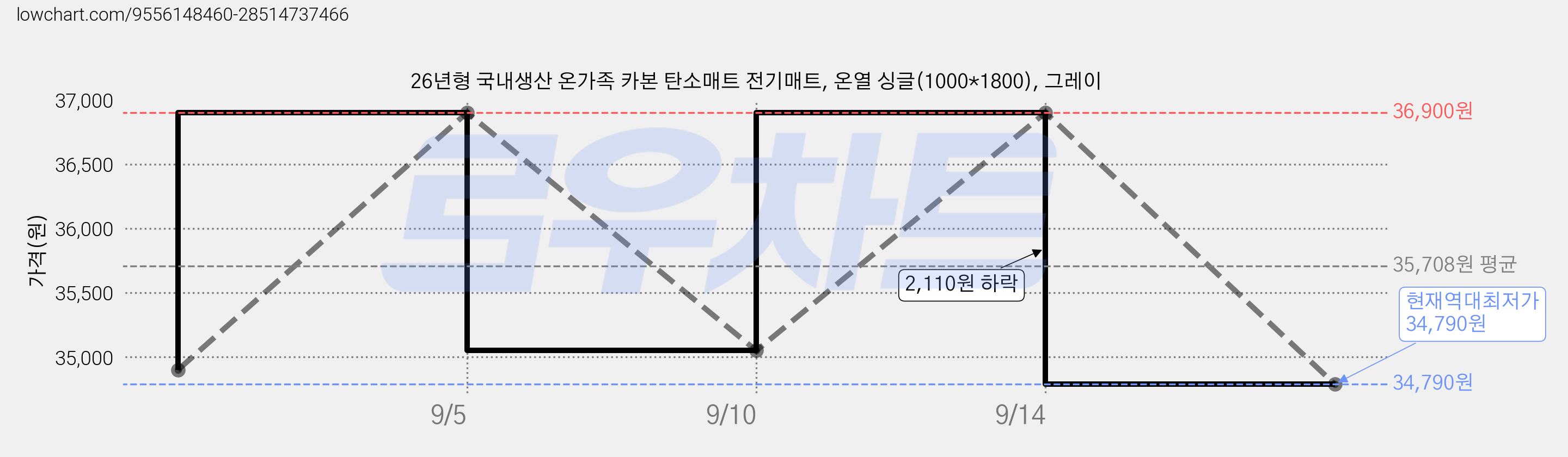 26년형 국내생산 온가족 카본 탄소매트 전기매트, 온열 싱글(1000*1800), 그레이 가격 변동 차트, 현재가 34,790원, 역대최저가