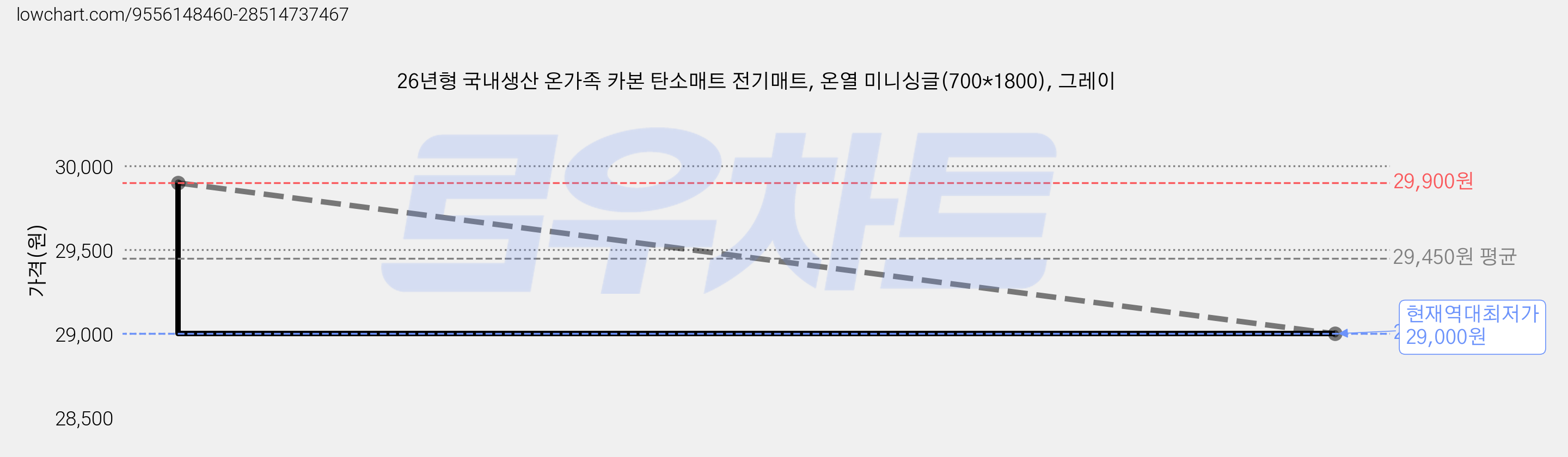 26년형 국내생산 온가족 카본 탄소매트 전기매트, 온열 미니싱글(700*1800), 그레이 가격 변동 차트, 현재가 29,000원, 역대최저가
