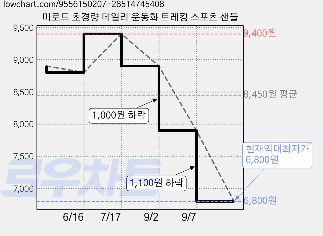 미로드 초경량 데일리 운동화 트레킹 스포츠 샌들 가격 변동 차트, 현재가 6,800원, 역대최저가