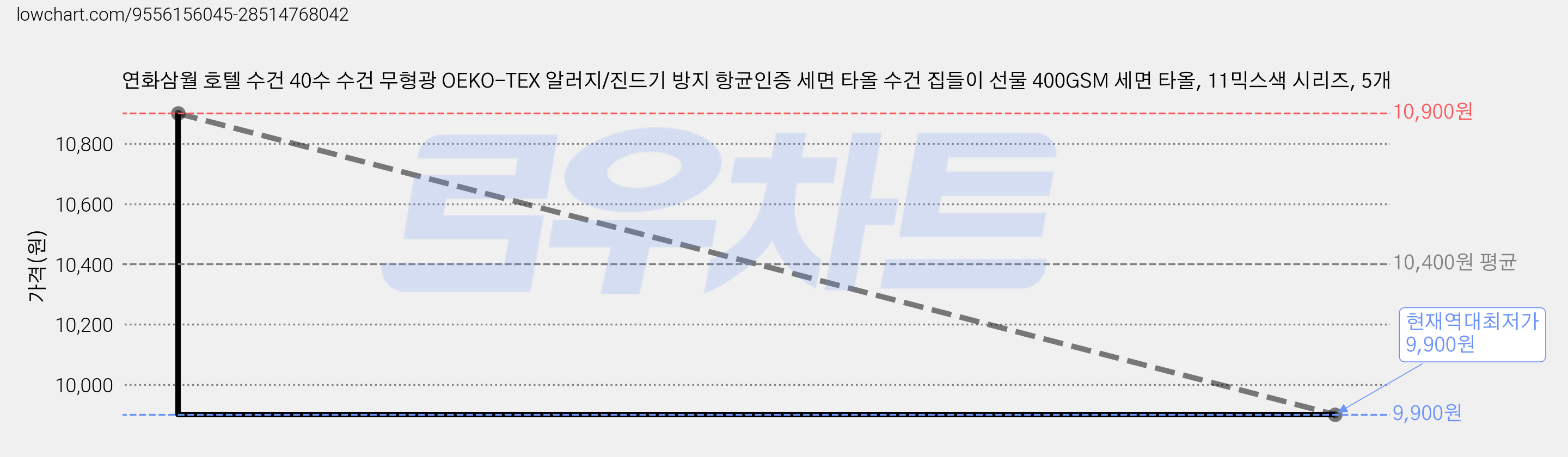 연화삼월 호텔 수건 40수 수건 무형광 OEKO-TEX 알러지/진드기 방지 항균인증 세면 타올 수건 집들이 선물 400GSM 세면 타올, 11믹스색 시리즈, 5개 가격 변동 차트, 현재가 9,900원, 역대최저가
