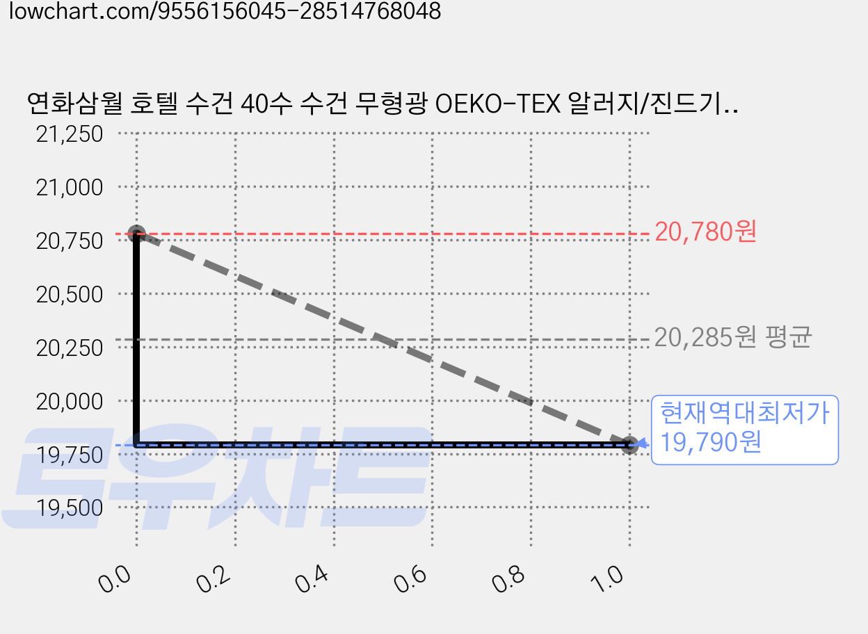 연화삼월 호텔 수건 40수 수건 무형광 OEKO-TEX 알러지/진드기 방지 항균인증 세면 타올 수건 집들이 선물 400GSM 세면 타올, 11믹스색 시리즈, 10개 가격 변동 차트, 현재가 19,790원, 역대최저가