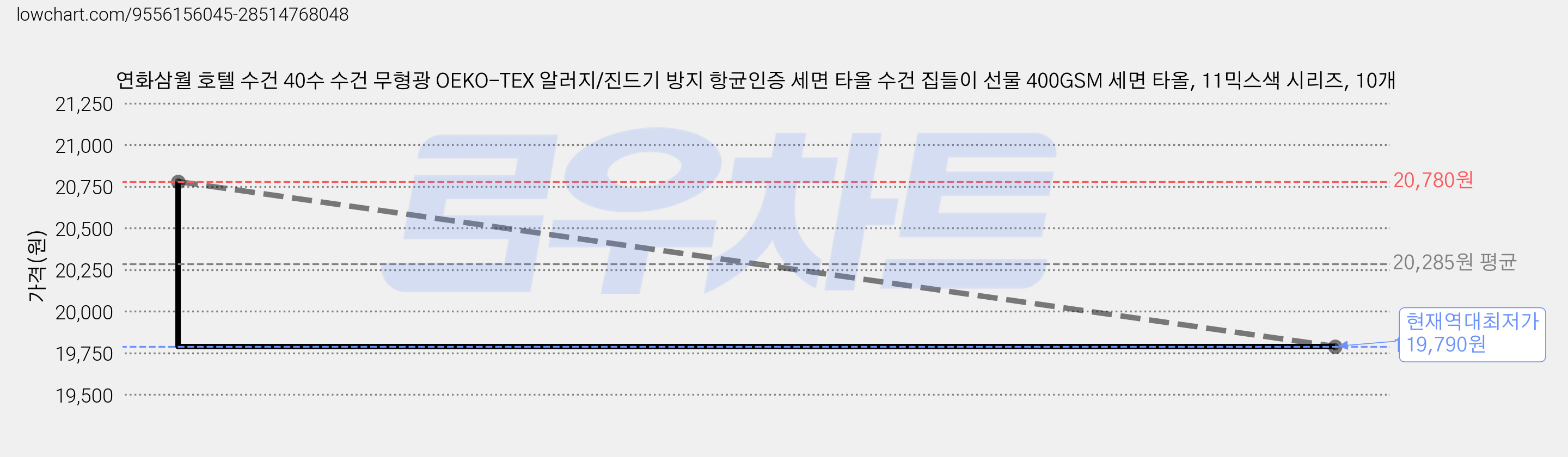 연화삼월 호텔 수건 40수 수건 무형광 OEKO-TEX 알러지/진드기 방지 항균인증 세면 타올 수건 집들이 선물 400GSM 세면 타올, 11믹스색 시리즈, 10개 가격 변동 차트, 현재가 19,790원, 역대최저가