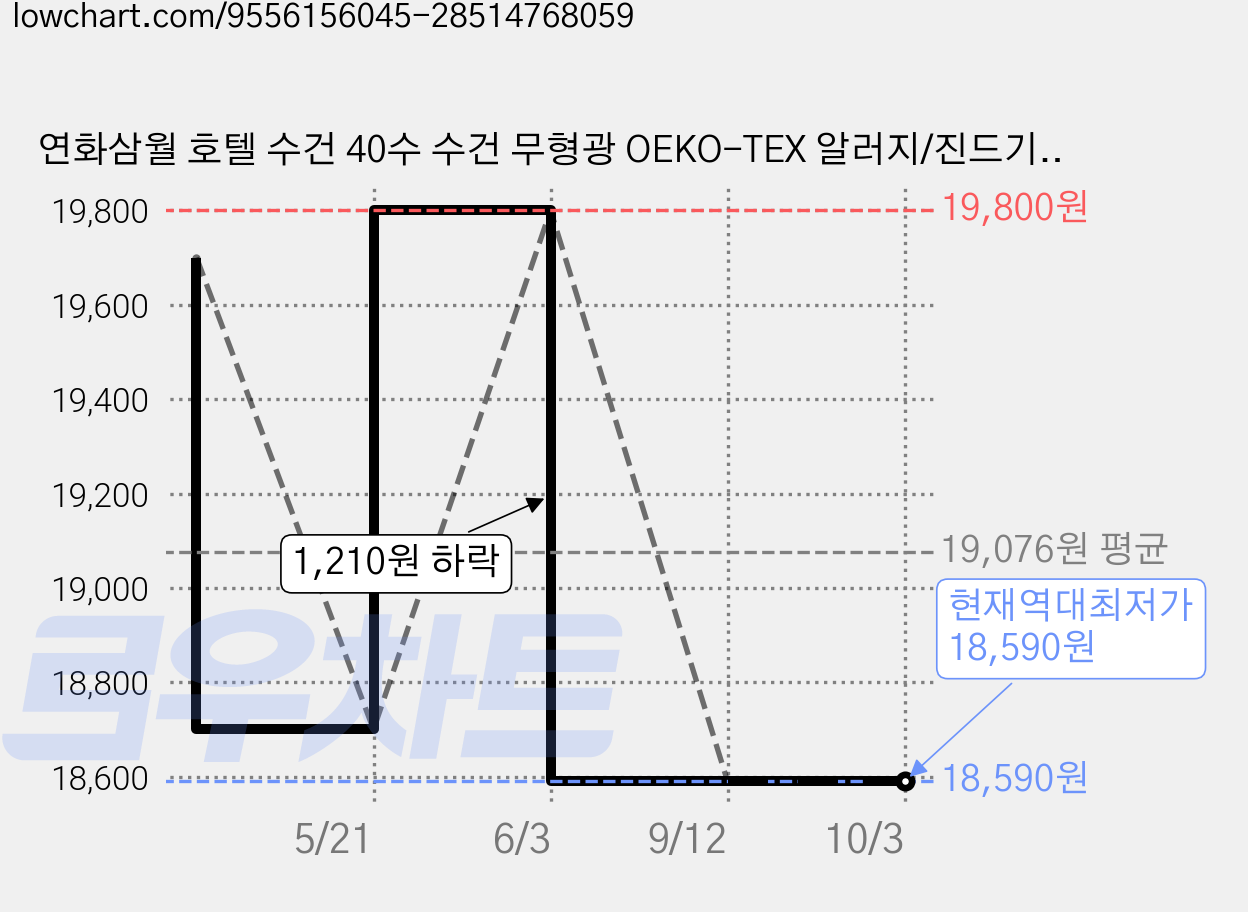 연화삼월 호텔 수건 40수 수건 무형광 OEKO-TEX 알러지/진드기 방지 항균인증 세면 타올 수건 집들이 선물 400GSM 세면 타올, 01다크그레이, 10개 가격 변동 차트, 현재가 18,590원, 역대최저가
