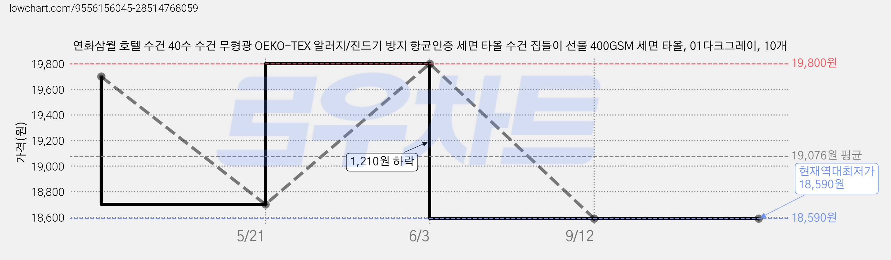 연화삼월 호텔 수건 40수 수건 무형광 OEKO-TEX 알러지/진드기 방지 항균인증 세면 타올 수건 집들이 선물 400GSM 세면 타올, 01다크그레이, 10개 가격 변동 차트, 현재가 18,590원, 역대최저가