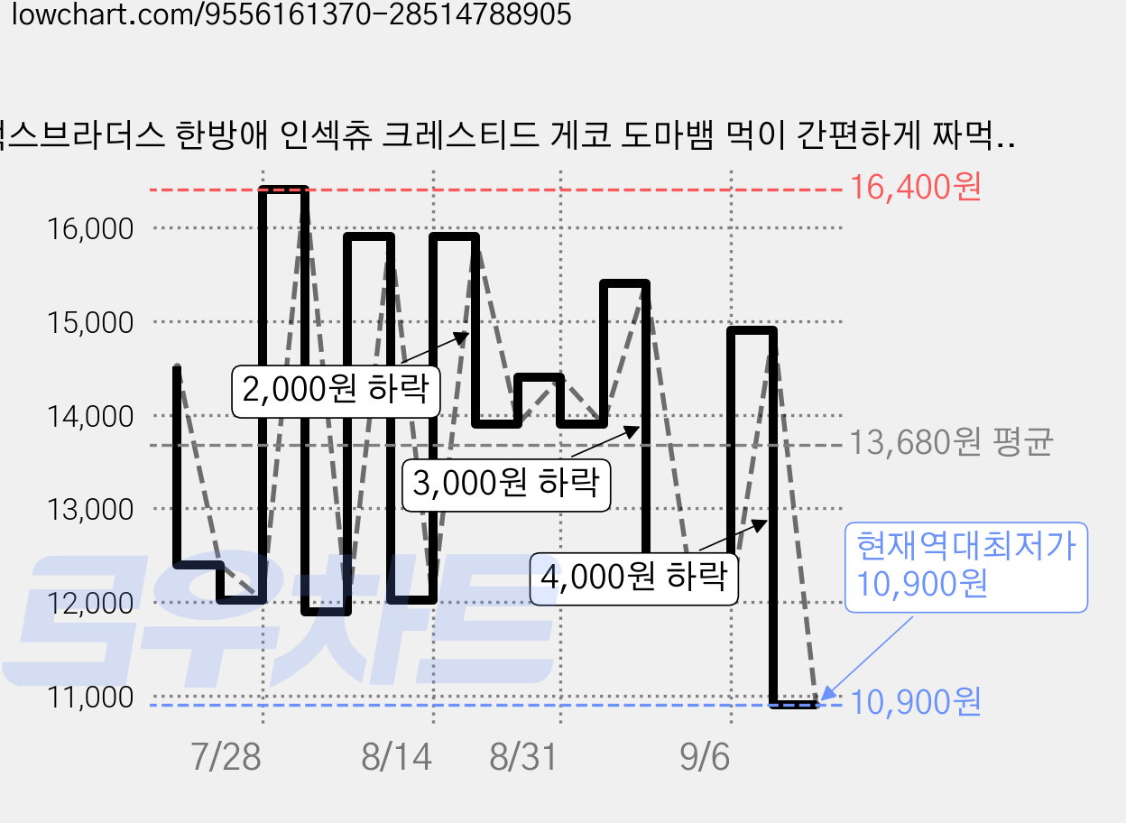 벅스브라더스 한방애 인섹츄 크레스티드 게코 도마뱀 먹이 간편하게 짜먹는 사료, 7개, 8g 가격 변동 차트, 현재가 10,900원, 역대최저가