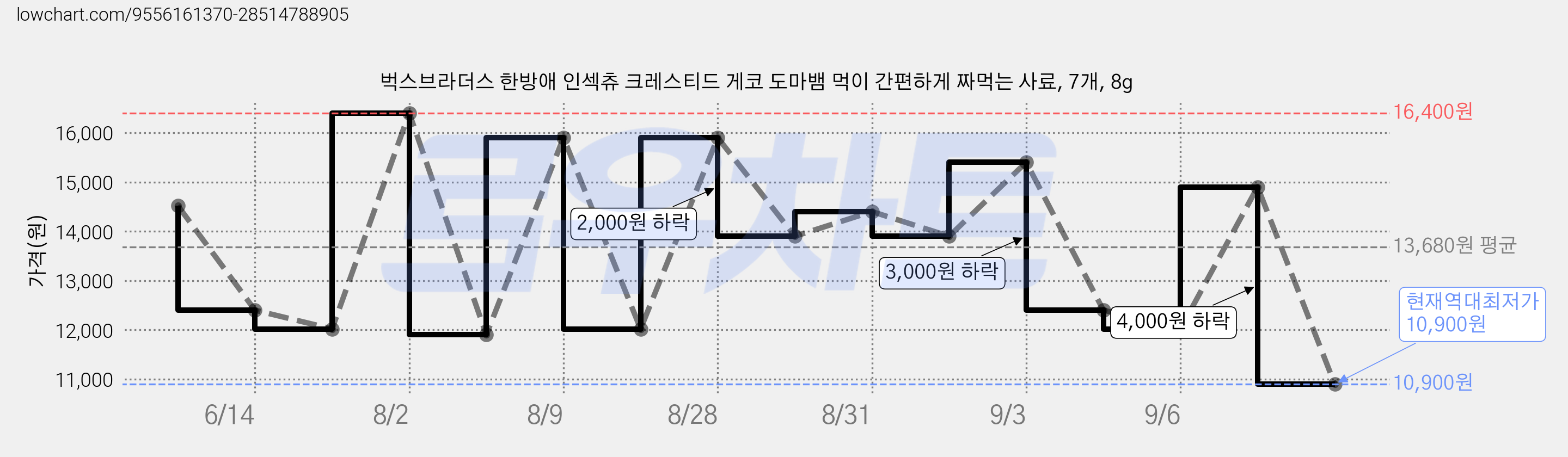 벅스브라더스 한방애 인섹츄 크레스티드 게코 도마뱀 먹이 간편하게 짜먹는 사료, 7개, 8g 가격 변동 차트, 현재가 10,900원, 역대최저가