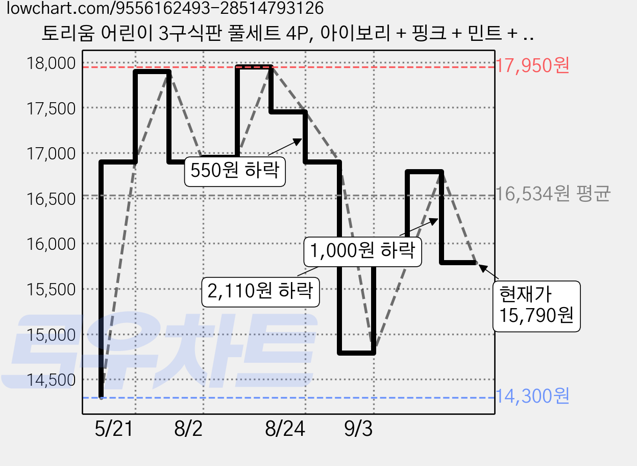토리움 어린이 3구식판 풀세트 4P, 아이보리 + 핑크 + 민트 + 스카이블루, 1세트, 식판 4개 + 포크 4개 + 스푼 4개 가격 변동 차트, 현재가 15,790원, 관측 최저가 14,300원