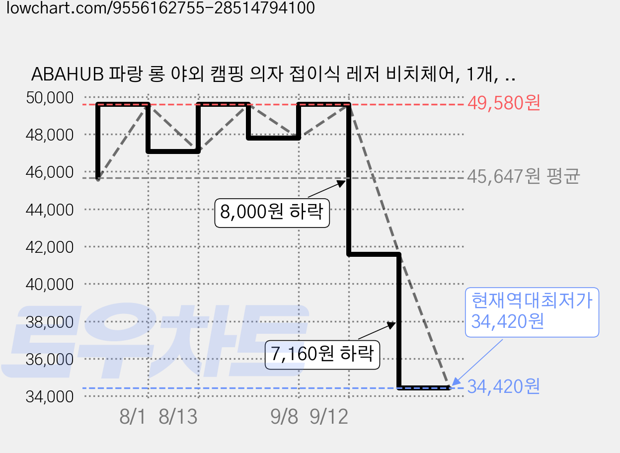 ABAHUB 파랑 롱 야외 캠핑 의자 접이식 레저 비치체어, 1개, 파란색 가격 변동 차트, 현재가 34,420원, 역대최저가