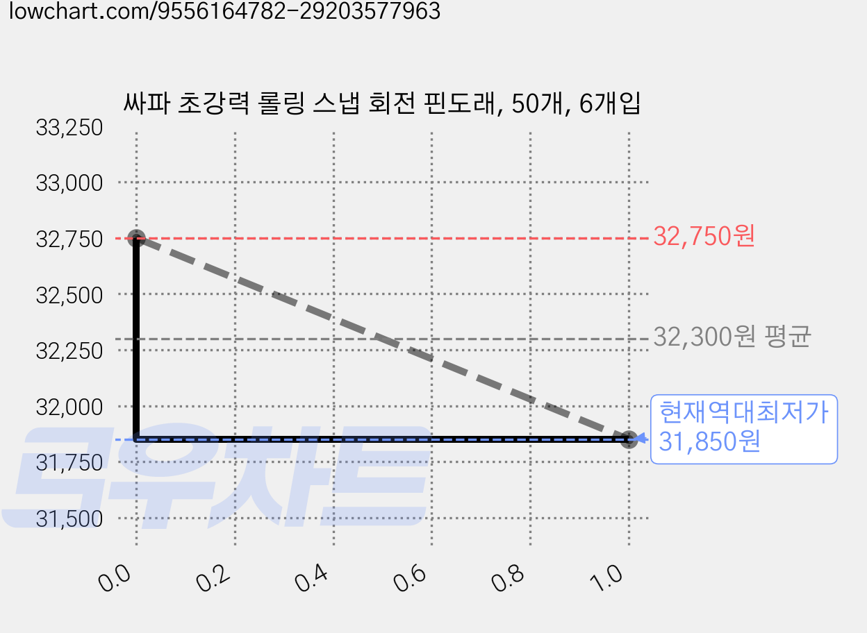 싸파 초강력 롤링 스냅 회전 핀도래, 50개, 6개입 가격 변동 차트, 현재가 31,850원, 역대최저가