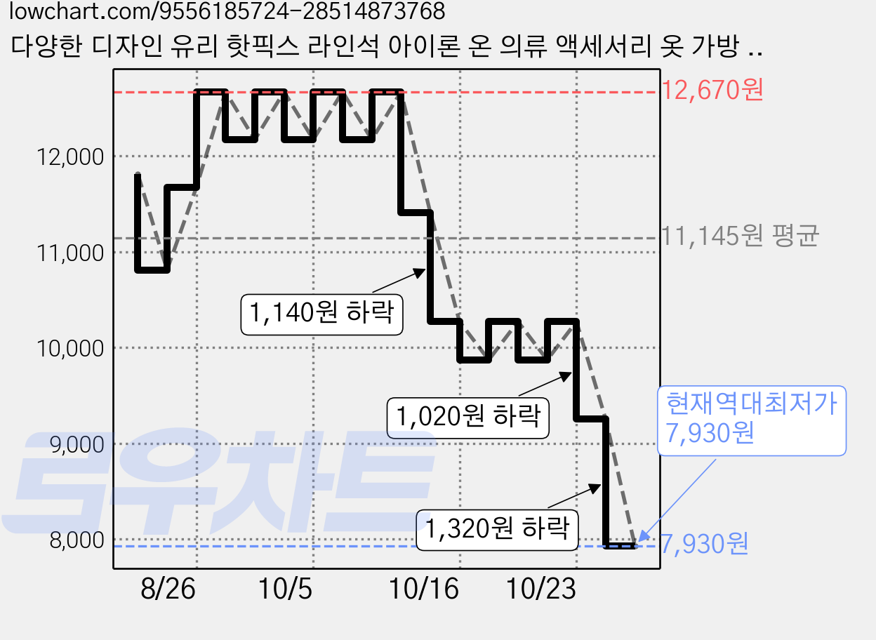 다양한 디자인 유리 핫픽스 라인석 아이론 온 의류 액세서리 옷 가방 바지 장식 297x210mm, 고양이 가격 변동 차트, 현재가 7,930원, 역대최저가