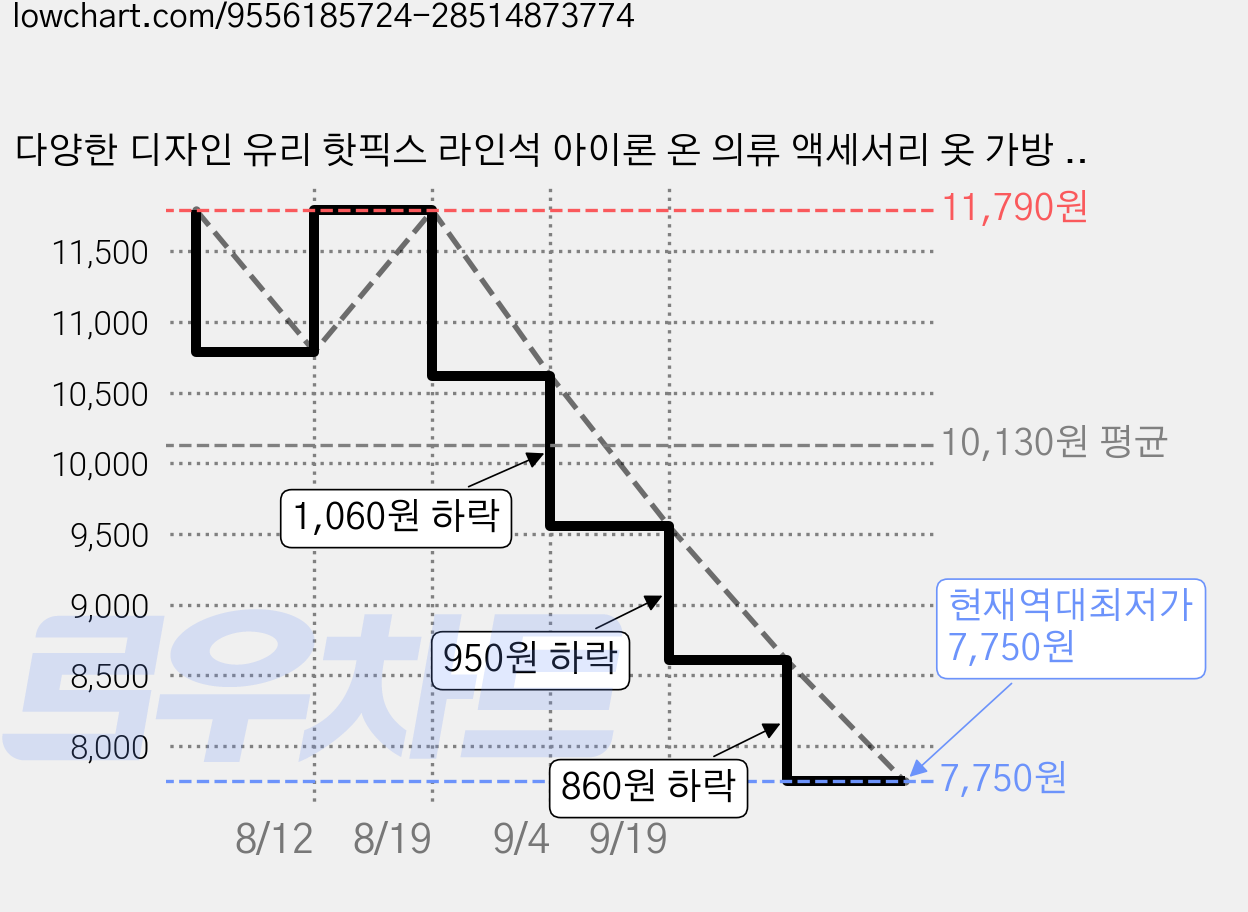 다양한 디자인 유리 핫픽스 라인석 아이론 온 의류 액세서리 옷 가방 바지 장식 297x210mm, 하트 가격 변동 차트, 현재가 7,750원, 역대최저가