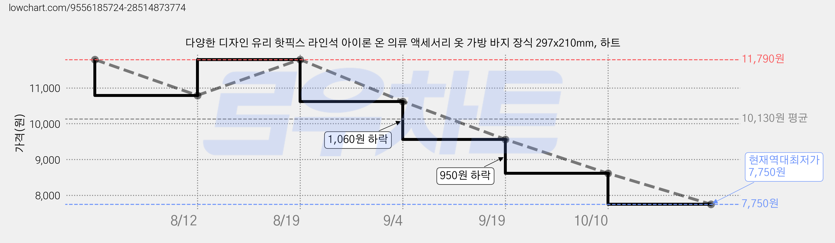 다양한 디자인 유리 핫픽스 라인석 아이론 온 의류 액세서리 옷 가방 바지 장식 297x210mm, 하트 가격 변동 차트, 현재가 7,750원, 역대최저가