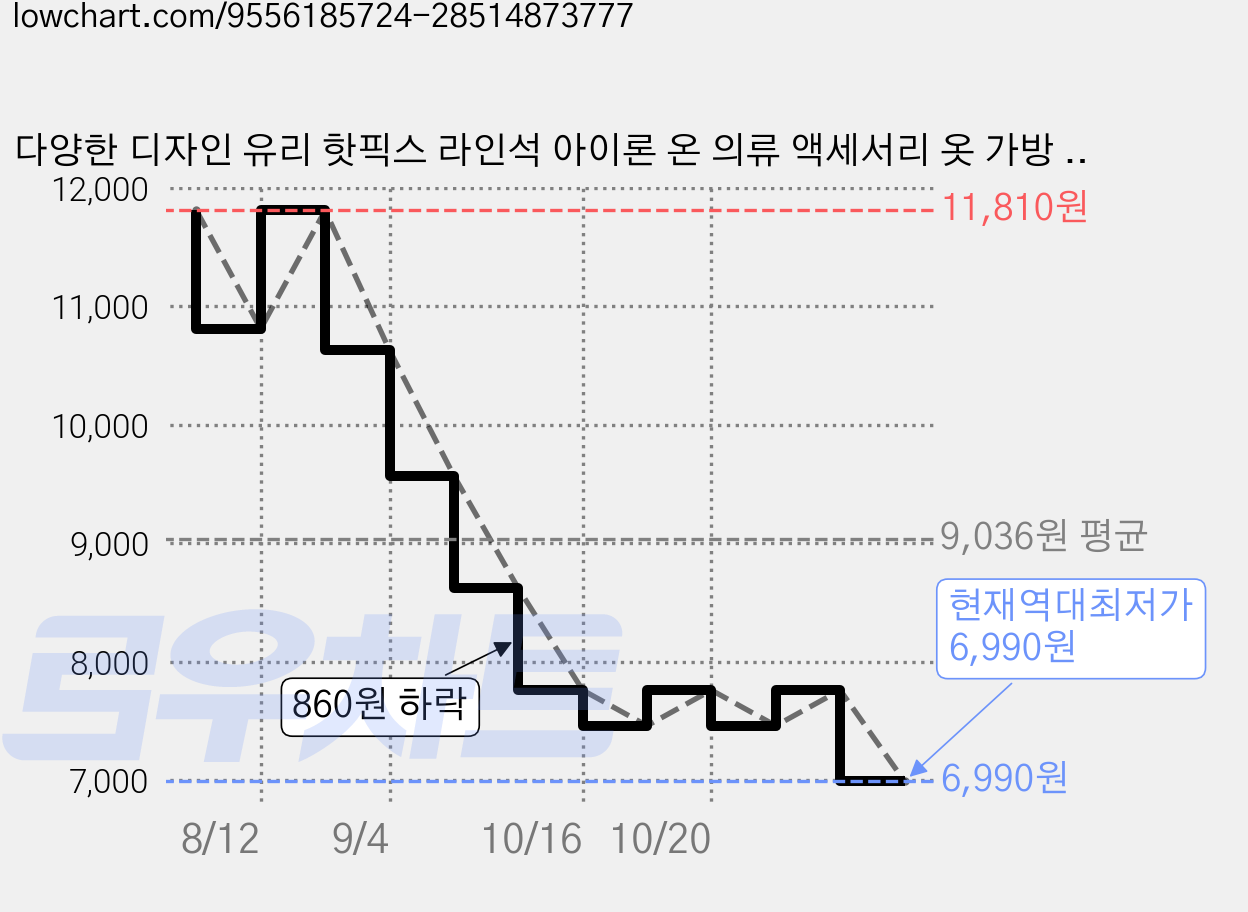 다양한 디자인 유리 핫픽스 라인석 아이론 온 의류 액세서리 옷 가방 바지 장식 297x210mm, 강아지 가격 변동 차트, 현재가 6,990원, 역대최저가