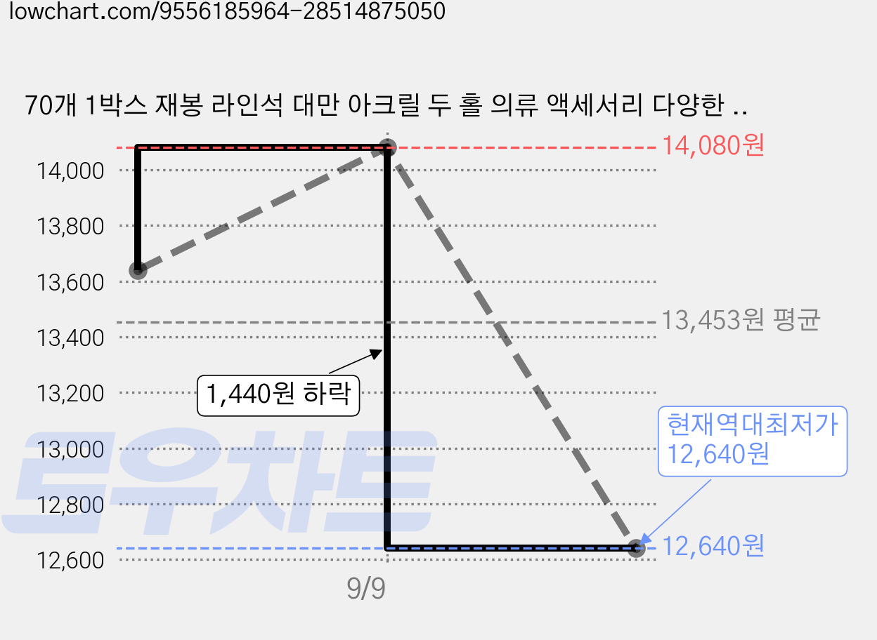 70개 1박스 재봉 라인석 대만 아크릴 두 홀 의류 액세서리 다양한 모양 평면 백 파셋, 블랙 가격 변동 차트, 현재가 12,640원, 역대최저가