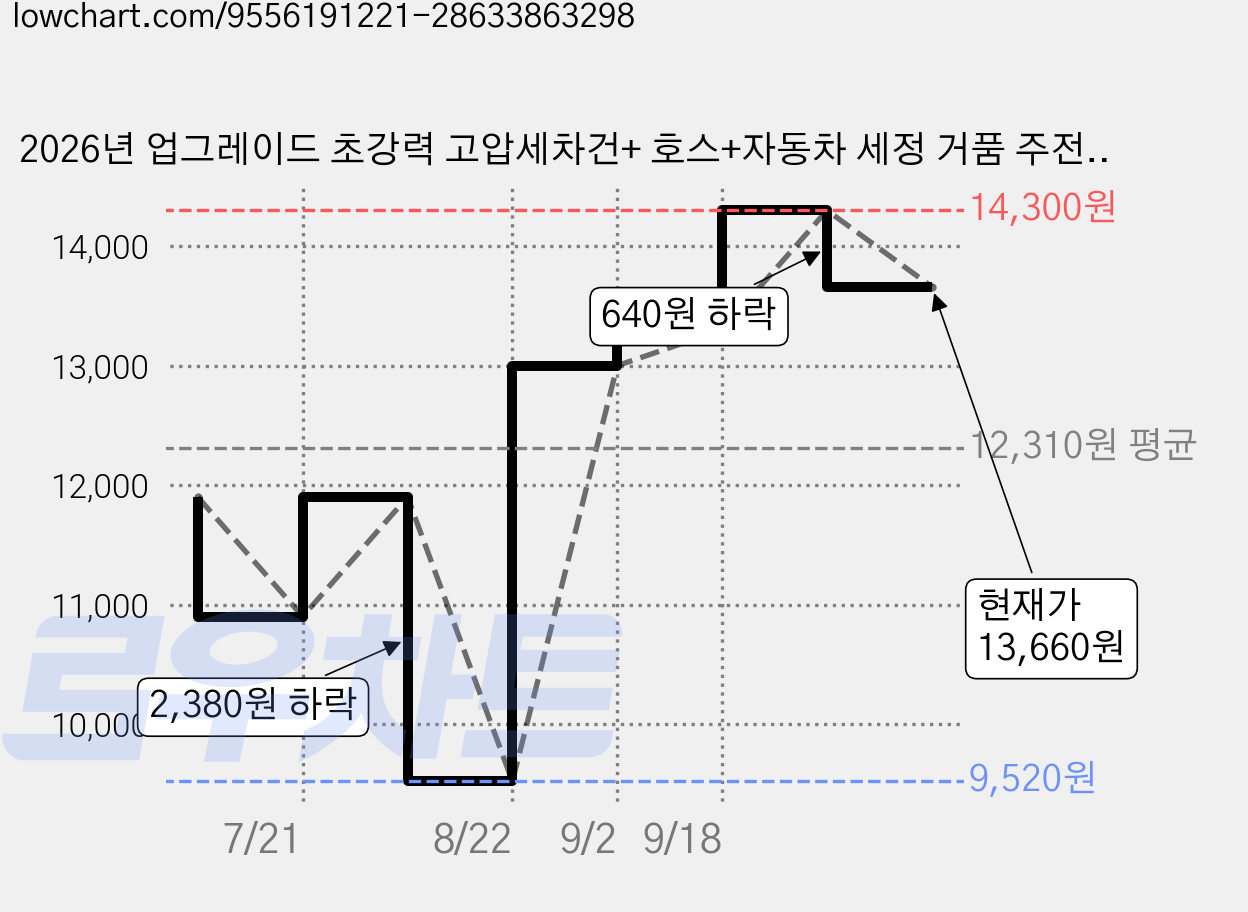 2026년 업그레이드 초강력 고압세차건+ 호스+자동차 세정 거품 주전, 그레이, 0.1m 가격 변동 차트, 현재가 13,660원, 관측 최저가 9,520원