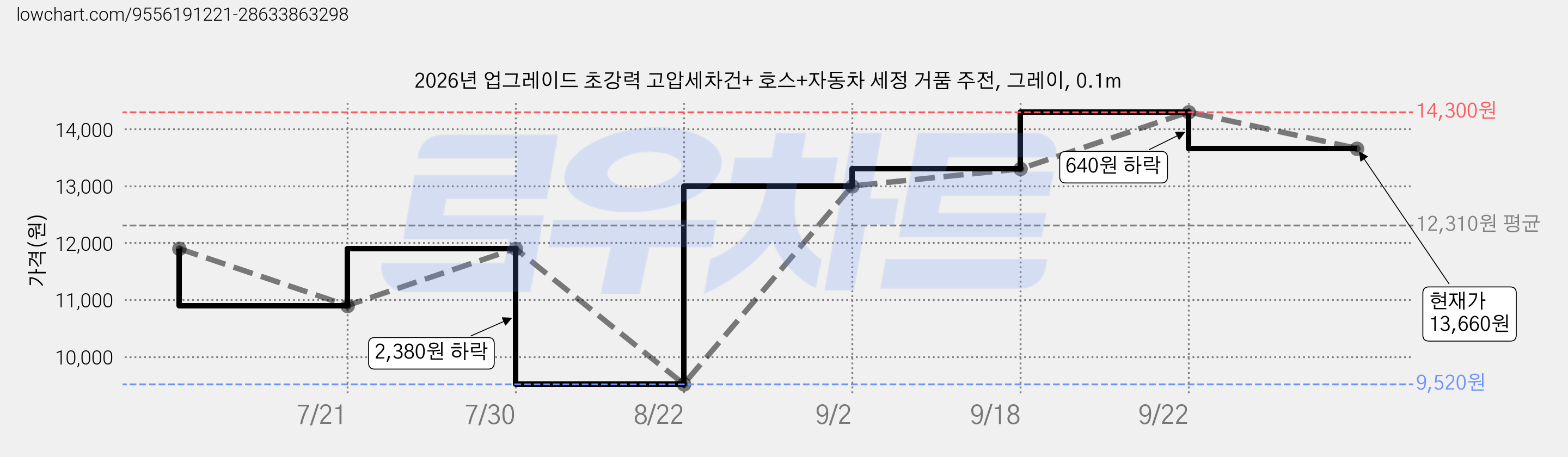 2026년 업그레이드 초강력 고압세차건+ 호스+자동차 세정 거품 주전, 그레이, 0.1m 가격 변동 차트, 현재가 13,660원, 관측 최저가 9,520원
