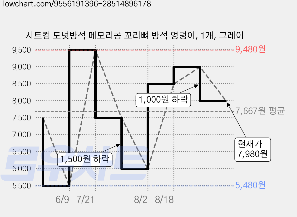 시트컴 도넛방석 메모리폼 꼬리뼈 방석 엉덩이, 1개, 그레이 가격 변동 차트, 현재가 7,980원, 관측 최저가 5,480원