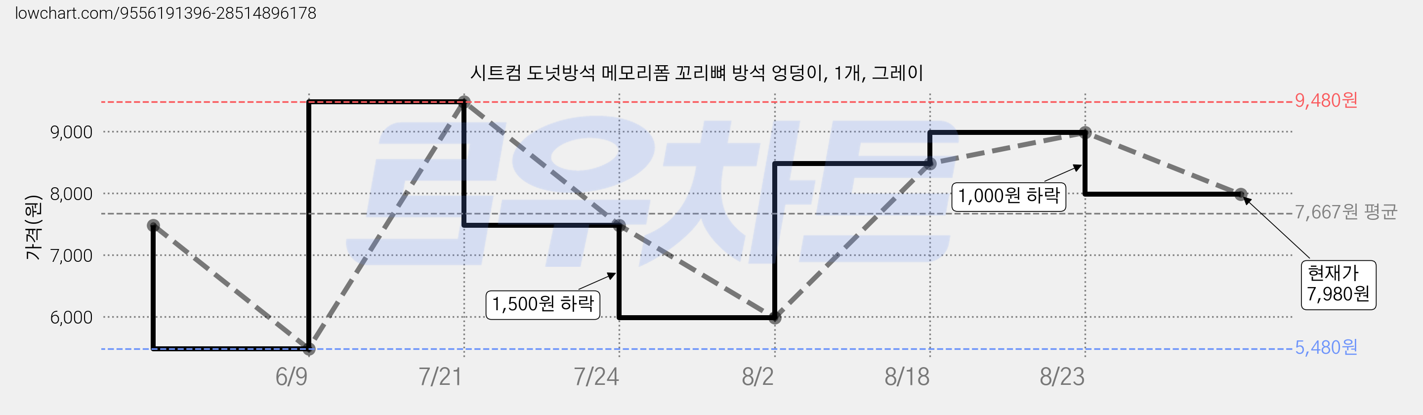 시트컴 도넛방석 메모리폼 꼬리뼈 방석 엉덩이, 1개, 그레이 가격 변동 차트, 현재가 7,980원, 관측 최저가 5,480원