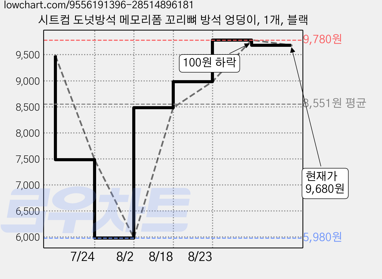 시트컴 도넛방석 메모리폼 꼬리뼈 방석 엉덩이, 1개, 블랙 가격 변동 차트, 현재가 9,680원, 관측 최저가 5,980원