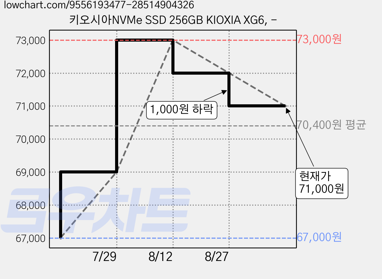 키오시아NVMe SSD 256GB KIOXIA XG6, - 가격 변동 차트, 현재가 71,000원, 관측 최저가 67,000원
