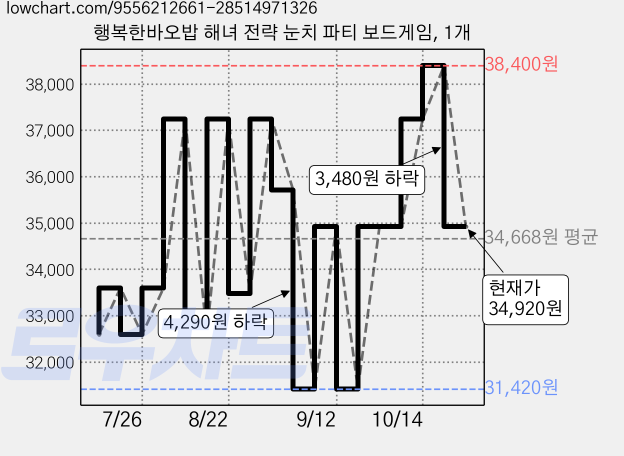 행복한바오밥 해녀 전략 눈치 파티 보드게임, 1개 가격 변동 차트, 현재가 34,920원, 관측 최저가 31,420원