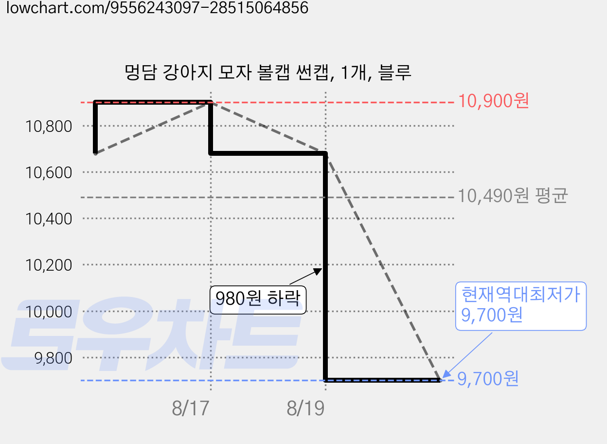 멍담 강아지 모자 볼캡 썬캡, 1개, 블루 가격 변동 차트, 현재가 9,700원, 역대최저가