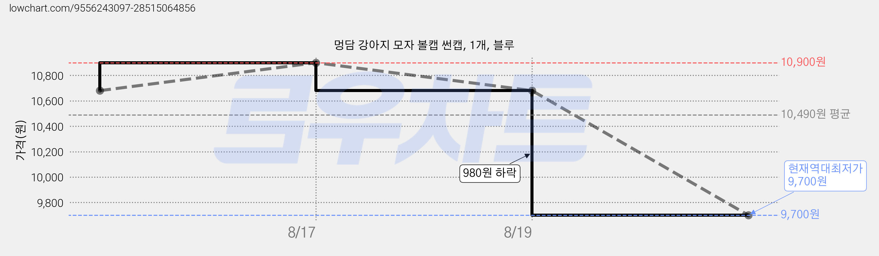 멍담 강아지 모자 볼캡 썬캡, 1개, 블루 가격 변동 차트, 현재가 9,700원, 역대최저가