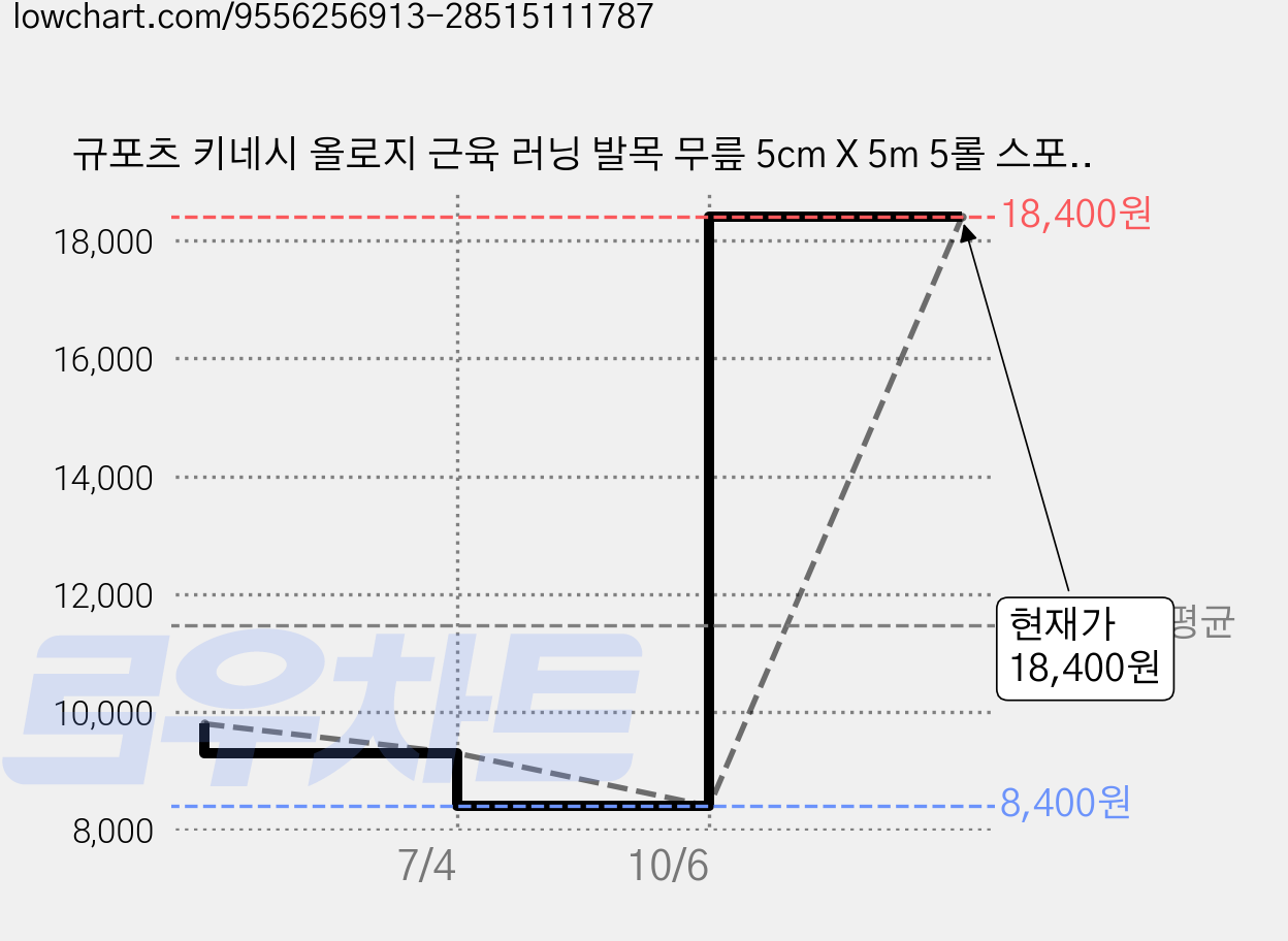규포츠 키네시 올로지 근육 러닝 발목 무릎 5cm X 5m 5롤 스포츠 테이프, 1개 가격 변동 차트, 현재가 18,400원, 관측 최저가 8,400원