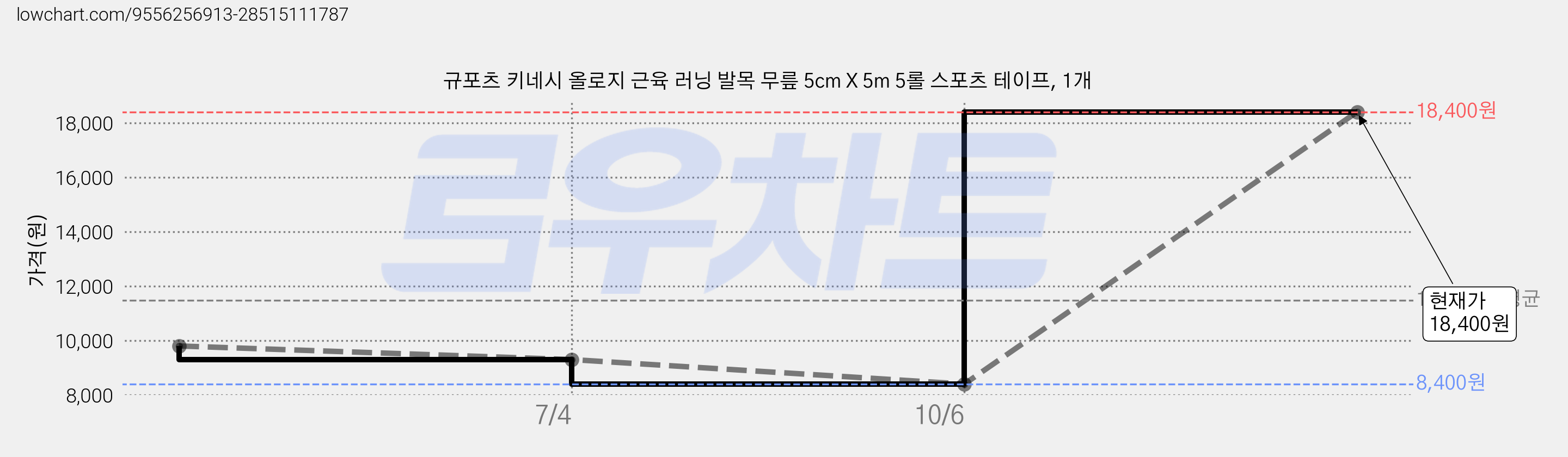 규포츠 키네시 올로지 근육 러닝 발목 무릎 5cm X 5m 5롤 스포츠 테이프, 1개 가격 변동 차트, 현재가 18,400원, 관측 최저가 8,400원