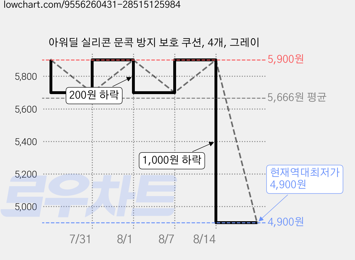 아워딜 실리콘 문콕 방지 보호 쿠션, 4개, 그레이 가격 변동 차트, 현재가 4,900원, 역대최저가