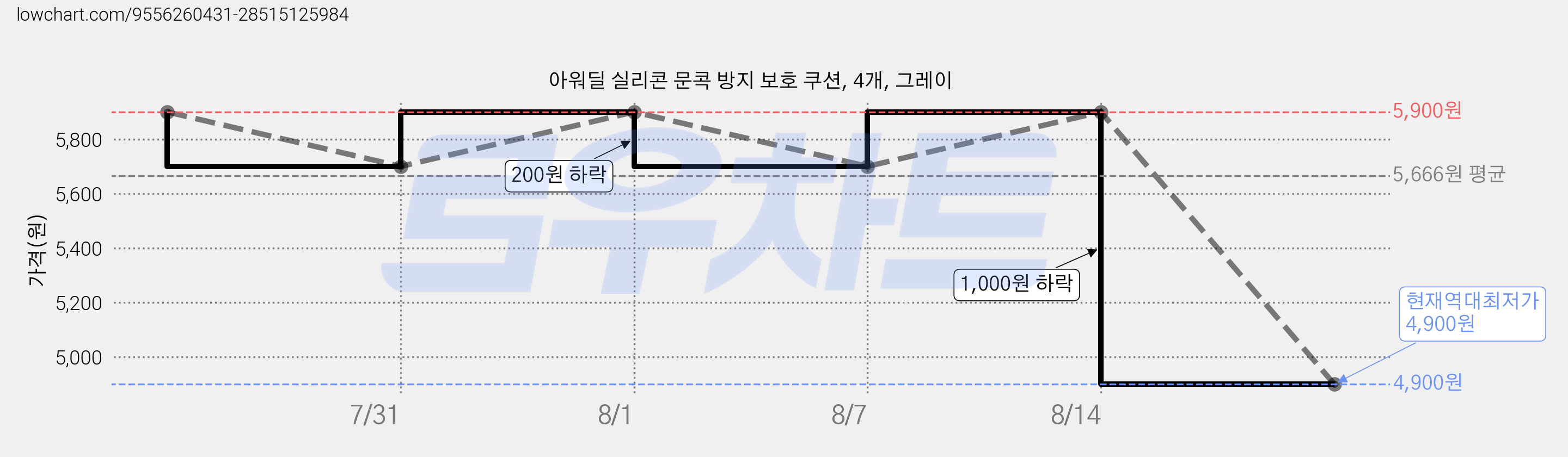 아워딜 실리콘 문콕 방지 보호 쿠션, 4개, 그레이 가격 변동 차트, 현재가 4,900원, 역대최저가