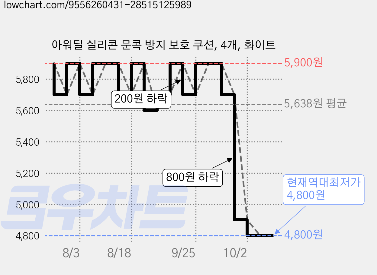 아워딜 실리콘 문콕 방지 보호 쿠션, 4개, 화이트 가격 변동 차트, 현재가 4,800원, 역대최저가