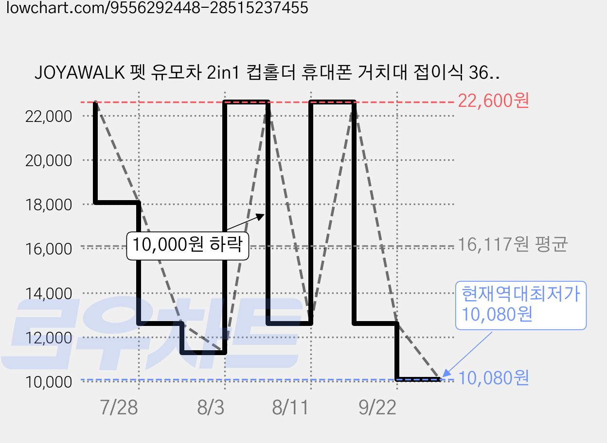 JOYAWALK 펫 유모차 2in1 컵홀더 휴대폰 거치대 접이식 360도 회전, 1개, Black 가격 변동 차트, 현재가 10,080원, 역대최저가
