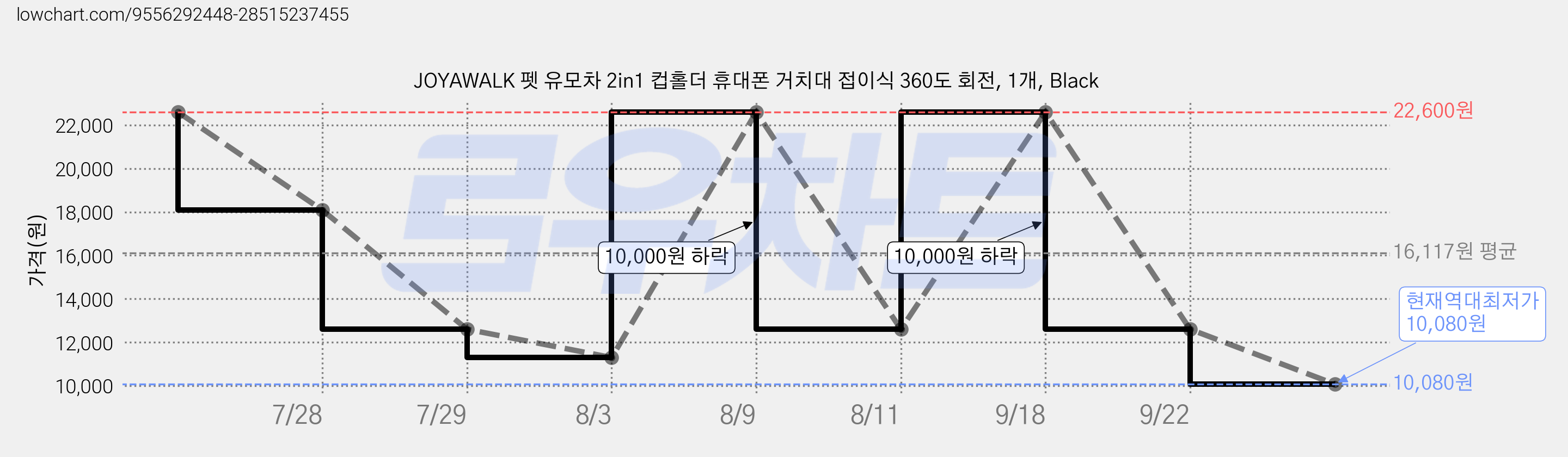 JOYAWALK 펫 유모차 2in1 컵홀더 휴대폰 거치대 접이식 360도 회전, 1개, Black 가격 변동 차트, 현재가 10,080원, 역대최저가