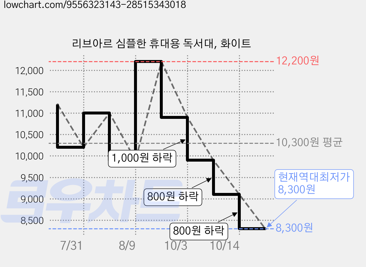 리브아르 심플한 휴대용 독서대, 화이트 가격 변동 차트, 현재가 8,300원, 역대최저가