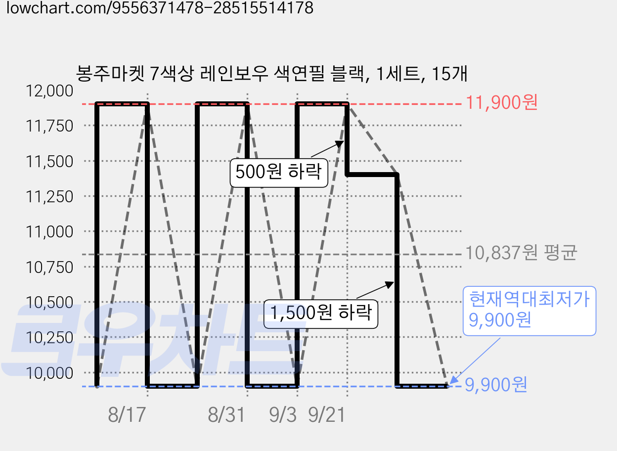 봉주마켓 7색상 레인보우 색연필 블랙, 1세트, 15개 가격 변동 차트, 현재가 9,900원, 역대최저가