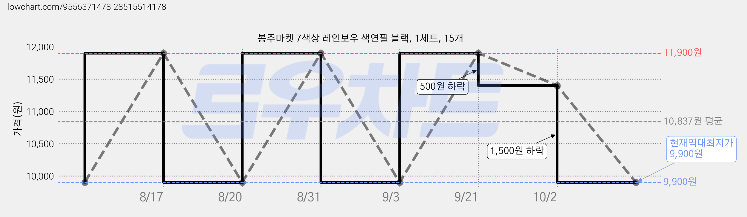 봉주마켓 7색상 레인보우 색연필 블랙, 1세트, 15개 가격 변동 차트, 현재가 9,900원, 역대최저가