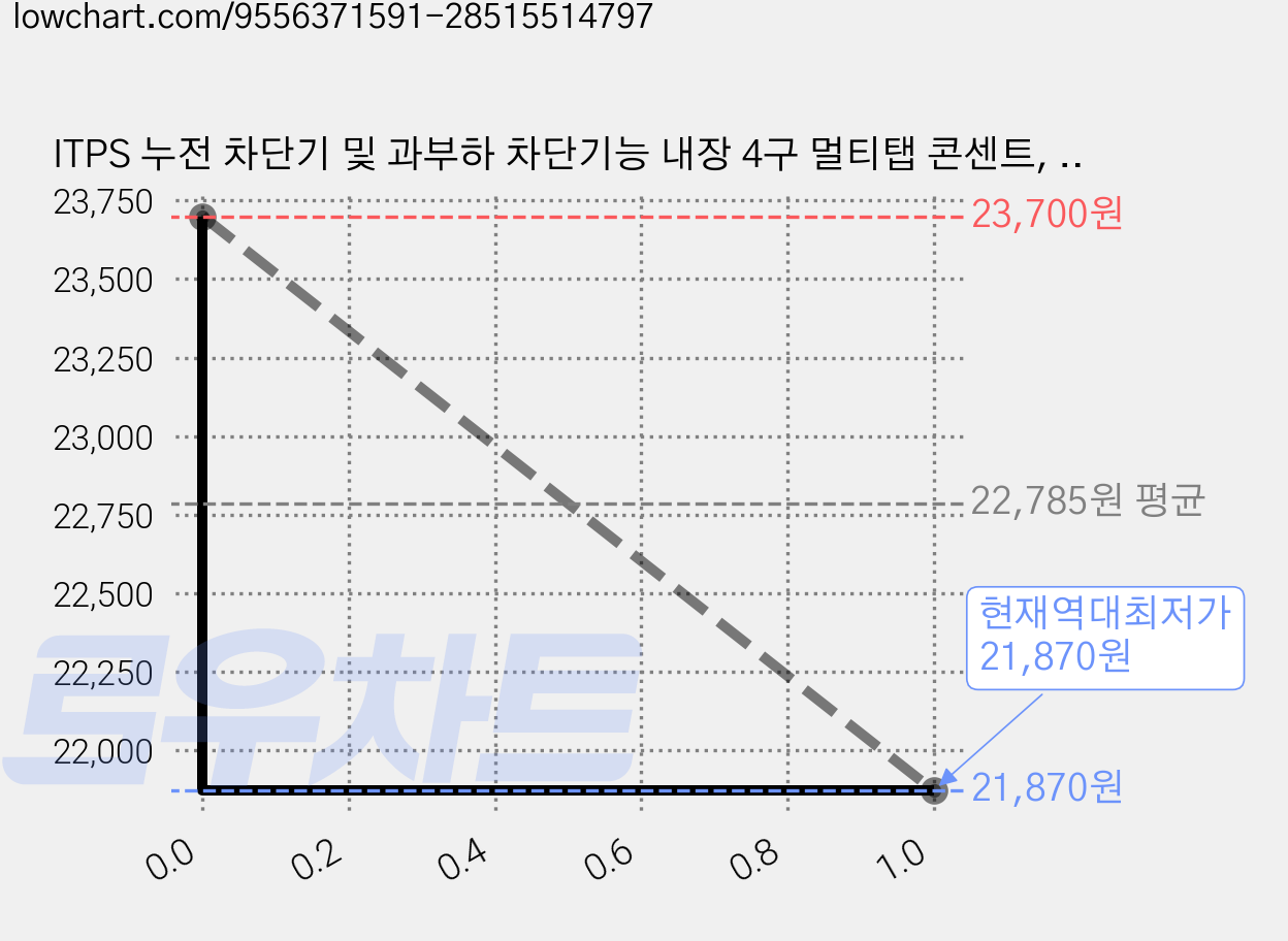 ITPS 누전 차단기 및 과부하 차단기능 내장 4구 멀티탭 콘센트, 1개, 화이트, 3m 가격 변동 차트, 현재가 21,870원, 역대최저가