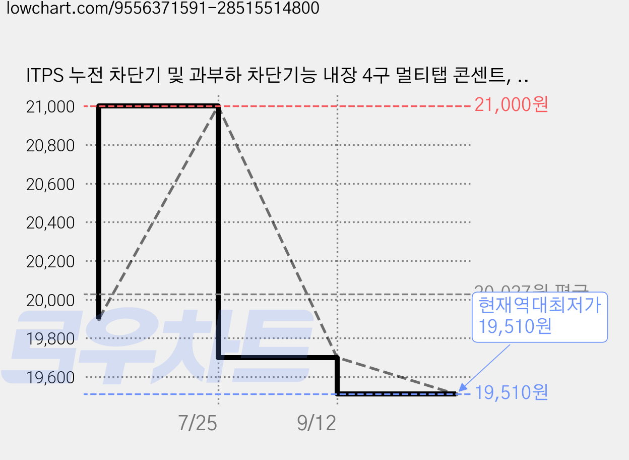ITPS 누전 차단기 및 과부하 차단기능 내장 4구 멀티탭 콘센트, 1개, 화이트, 1.5m 가격 변동 차트, 현재가 19,510원, 역대최저가