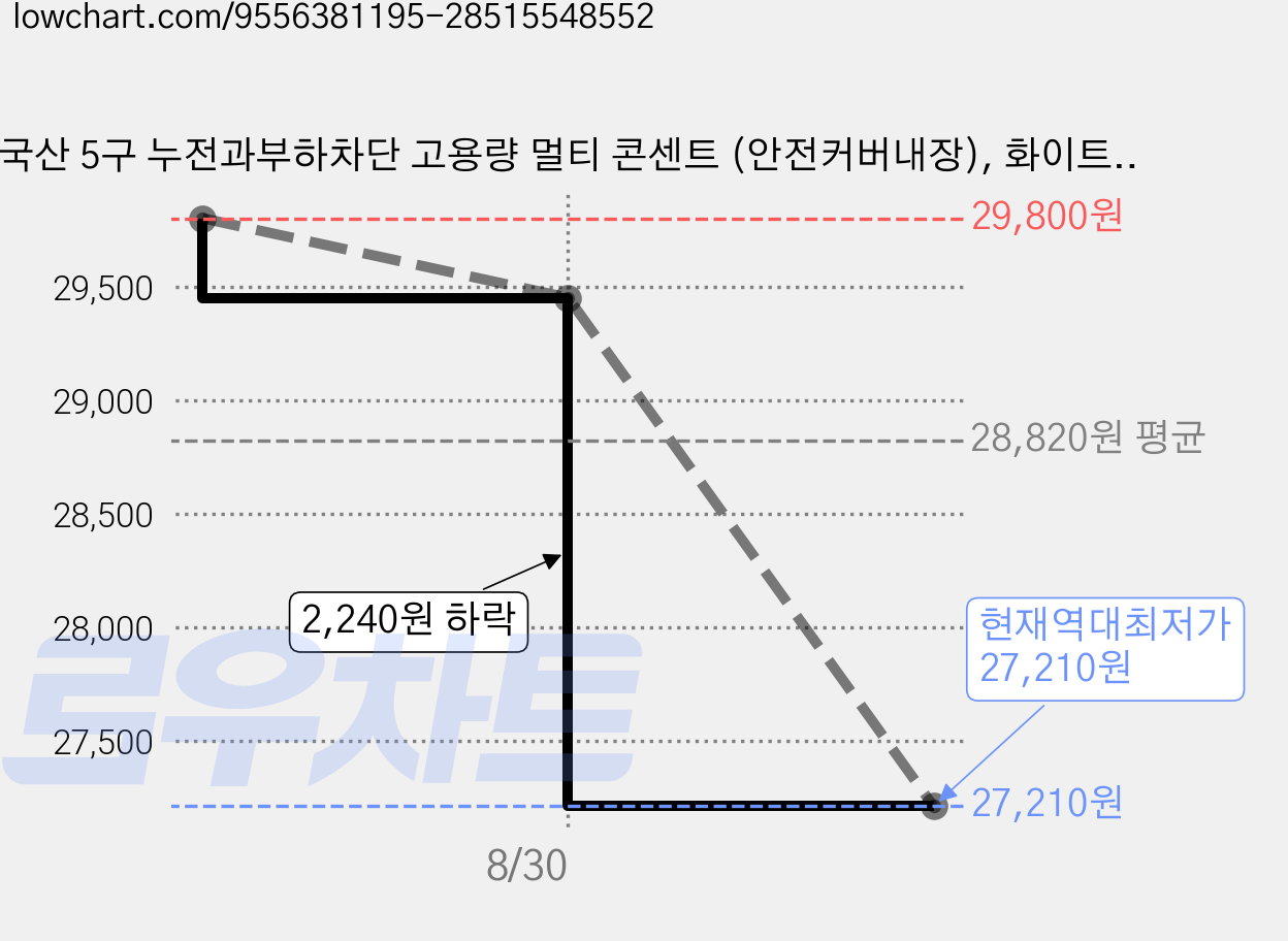 국산 5구 누전과부하차단 고용량 멀티 콘센트 (안전커버내장), 화이트, 1개, 5m 가격 변동 차트, 현재가 27,210원, 역대최저가