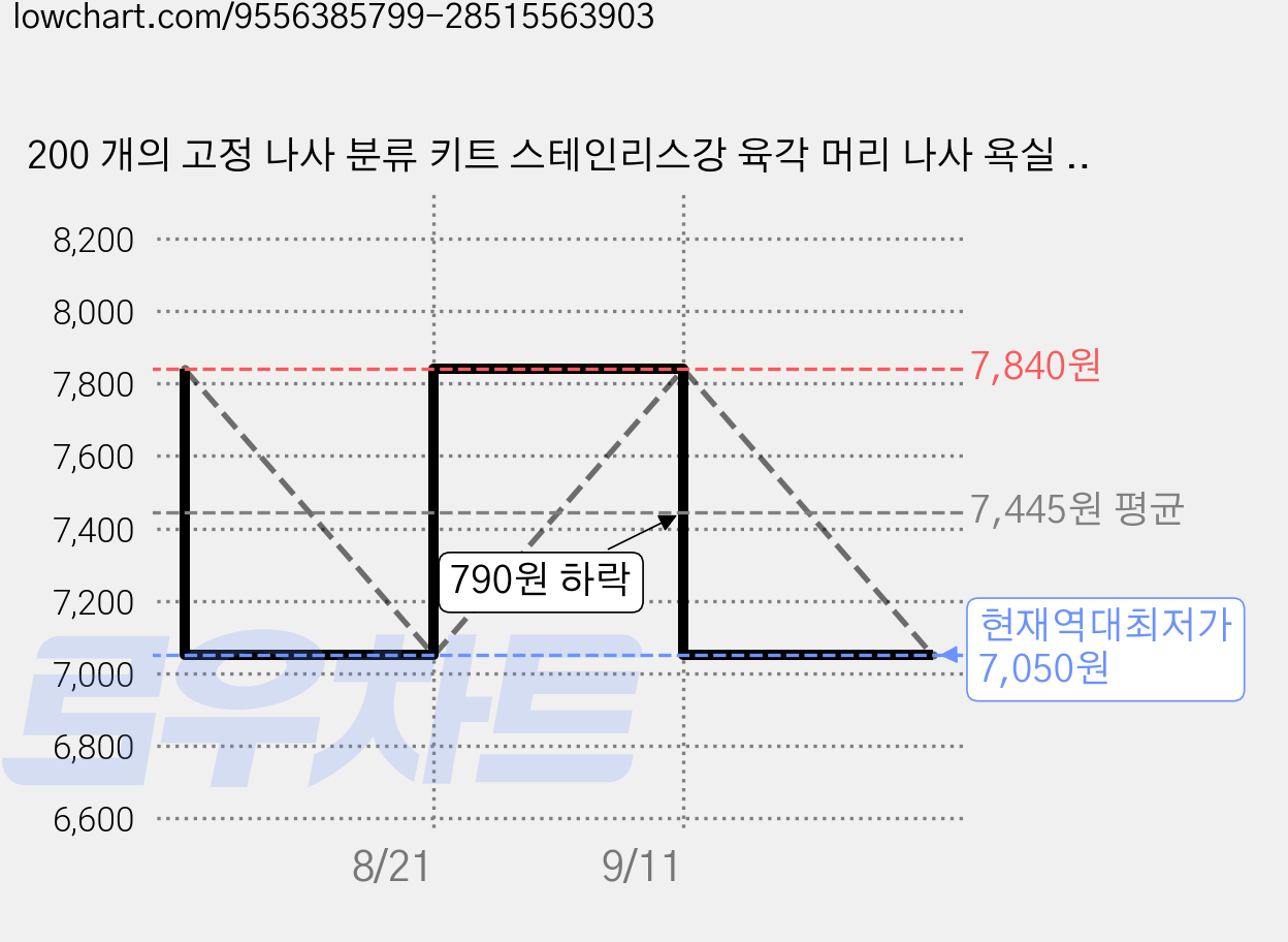 200 개의 고정 나사 분류 키트 스테인리스강 육각 머리 나사 욕실 장비용 스테인리스강 고정 나사 문 손잡이 (크기: M3 M4 M5 M6 M8 포함), 200개 가격 변동 차트, 현재가 7,050원, 역대최저가