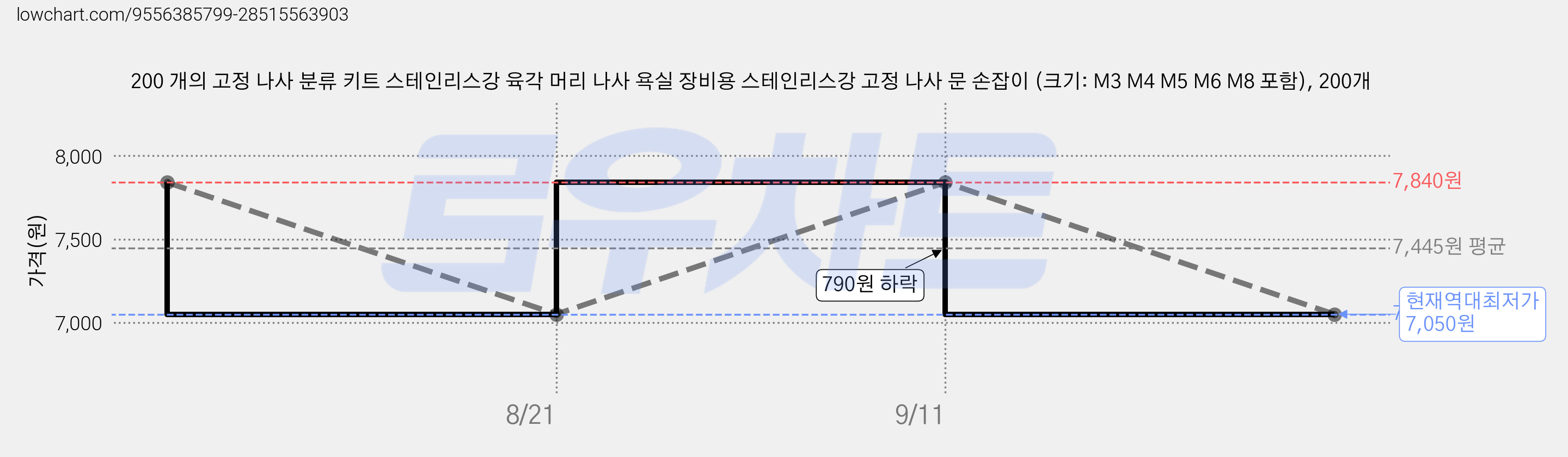 200 개의 고정 나사 분류 키트 스테인리스강 육각 머리 나사 욕실 장비용 스테인리스강 고정 나사 문 손잡이 (크기: M3 M4 M5 M6 M8 포함), 200개 가격 변동 차트, 현재가 7,050원, 역대최저가