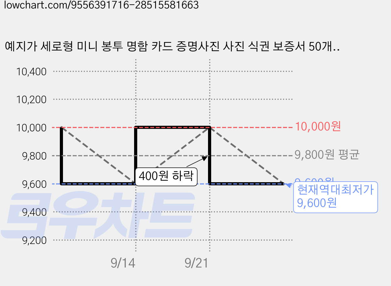 예지가 세로형 미니 봉투 명함 카드 증명사진 사진 식권 보증서 50개, 1. 화이트 (모조) 가격 변동 차트, 현재가 9,600원, 역대최저가